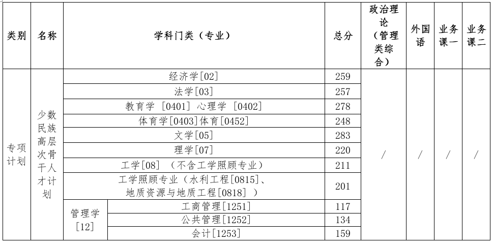 中国地质大学(北京)2026年考研分数线(专项计划)