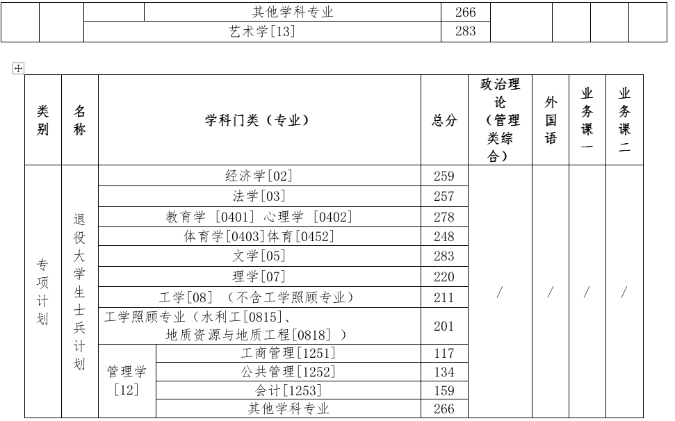中国地质大学(北京)2026年考研分数线(专项计划)