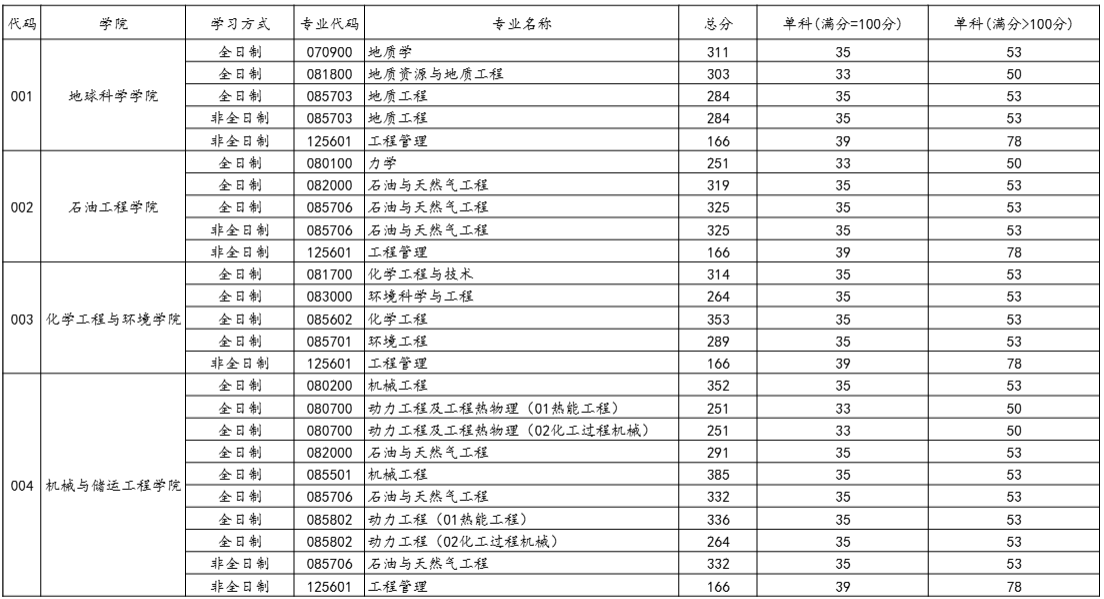 中国石油大学(北京)2026年考研分数线