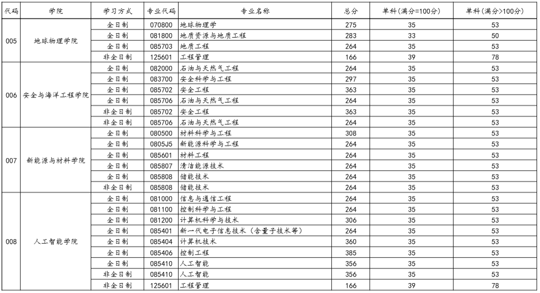 中国石油大学(北京)2026年考研分数线