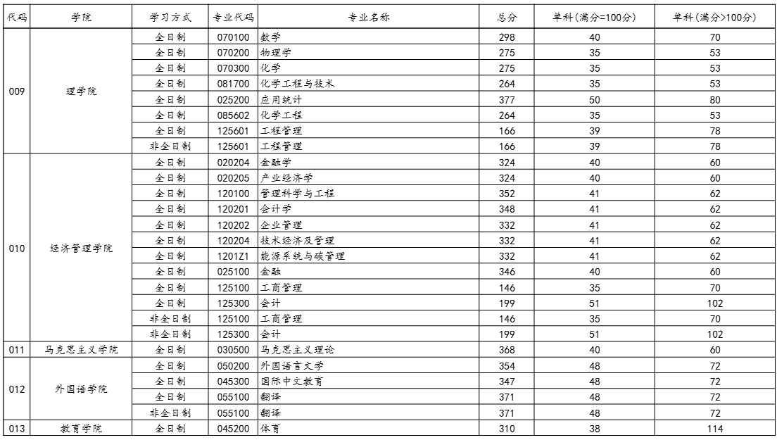 中国石油大学(北京)2026年考研分数线