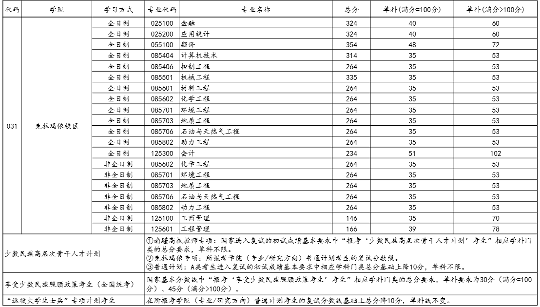 中国石油大学(北京)2026年考研分数线
