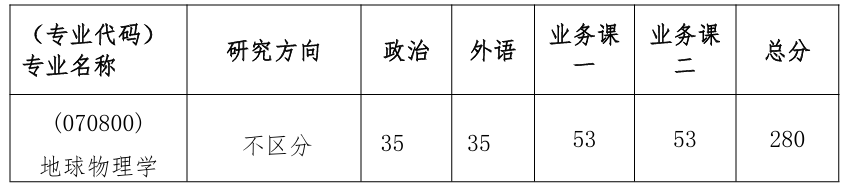 中国地质大学(武汉)地球物理与空间信息学院2026年硕士研究生复试分数线