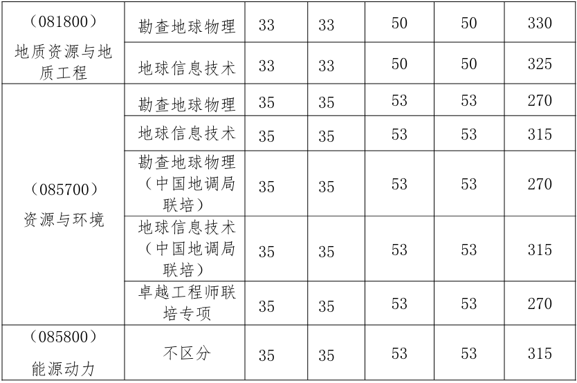 中国地质大学(武汉)地球物理与空间信息学院2026年硕士研究生复试分数线