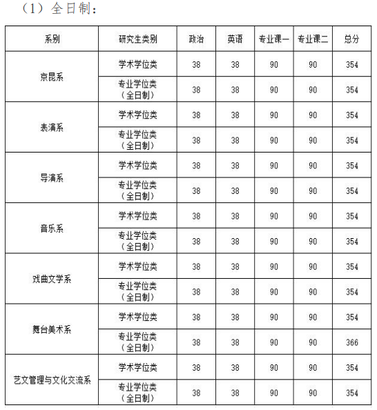 中国戏曲学院2026年硕士研究生招生复试分数线