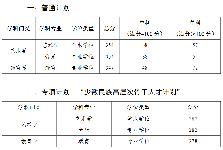 中国音乐学院2026年考研分数线