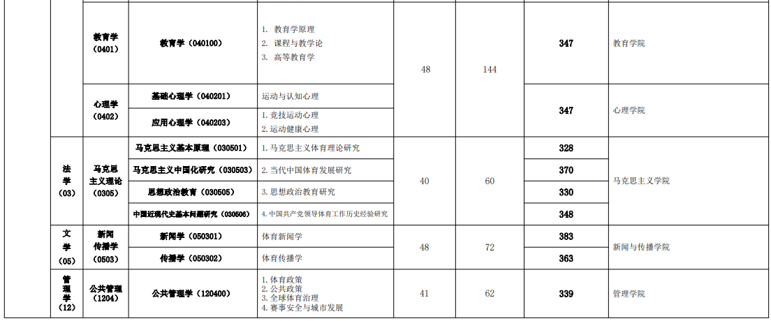 北京体育大学2026年考研分数线