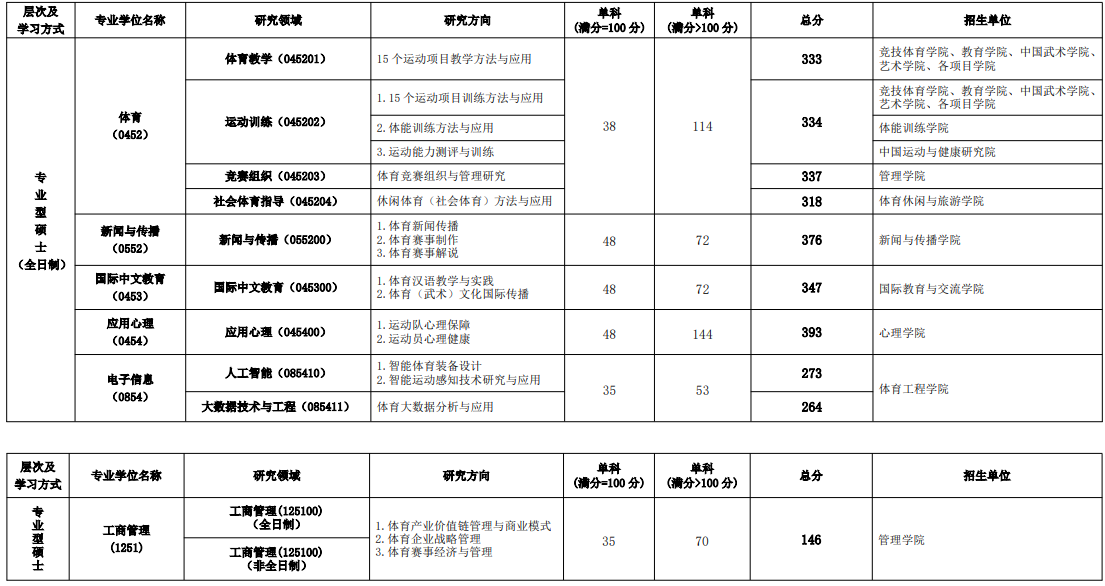 北京体育大学2026年考研分数线