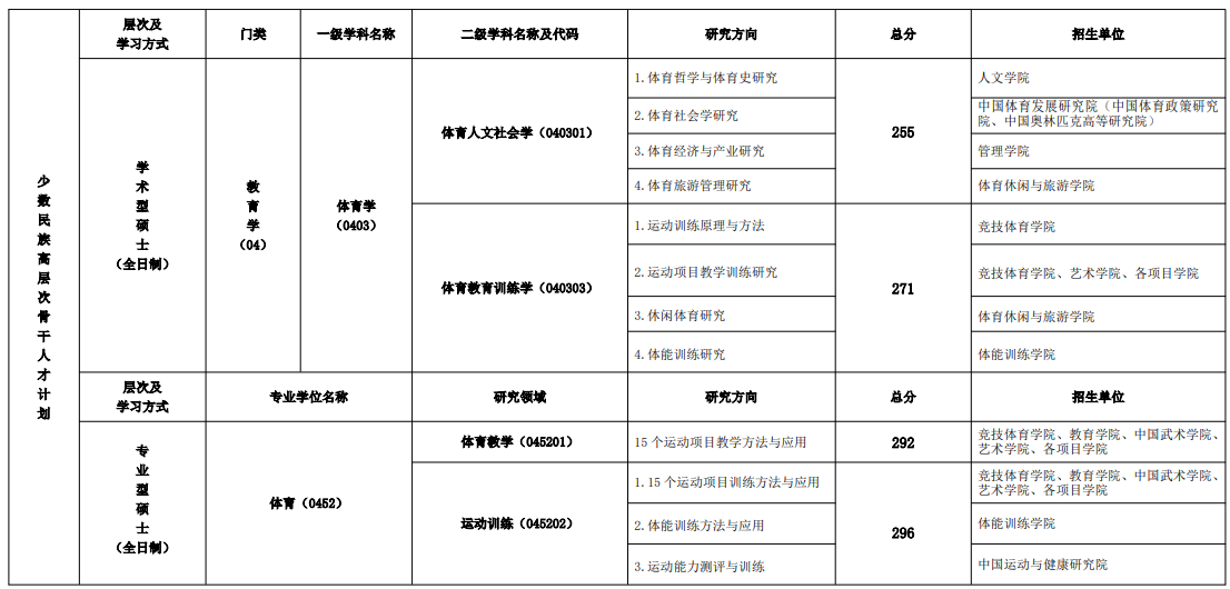 北京体育大学2026年考研分数线