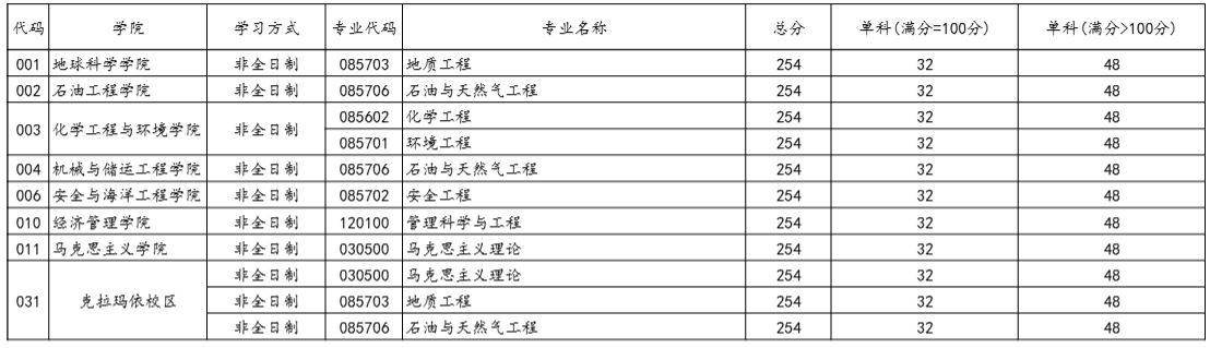 北京体育大学2026年考研分数线