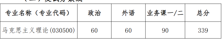 中国地质大学(武汉)马克思主义学院2026年硕士研究生复试分数线