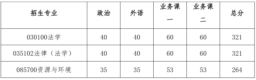 中国地质大学(武汉)公共管理学院2026年考研分数线