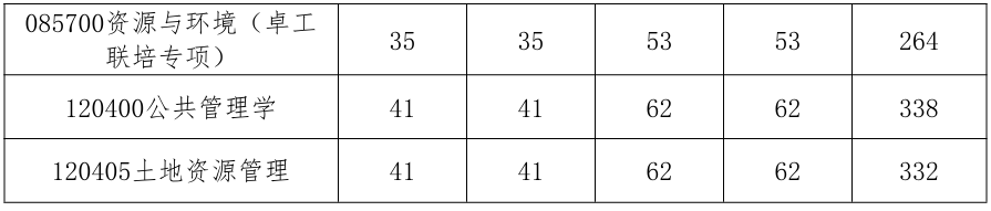 中国地质大学(武汉)公共管理学院2026年考研分数线