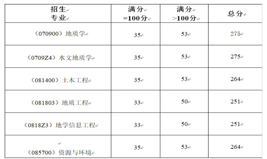 中国地质大学(武汉)国家野外站2026年考研分数线