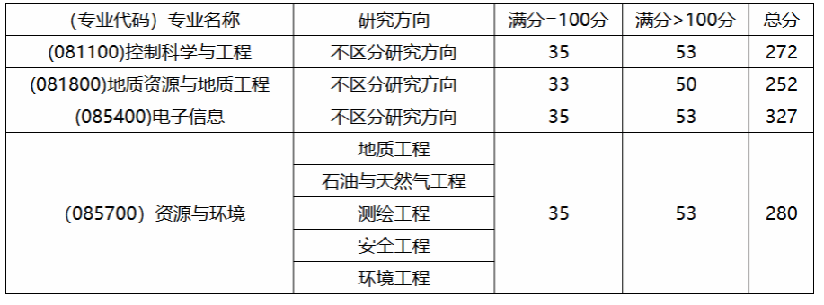 中国地质大学(武汉)未来技术学院2026年考研分数线