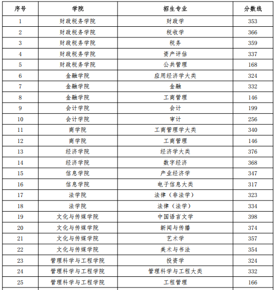 中央财经大学2026年考研分数线