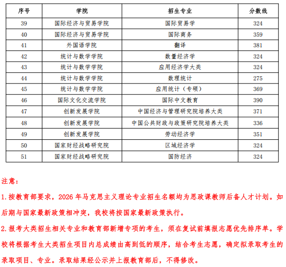 中央财经大学2026年考研分数线