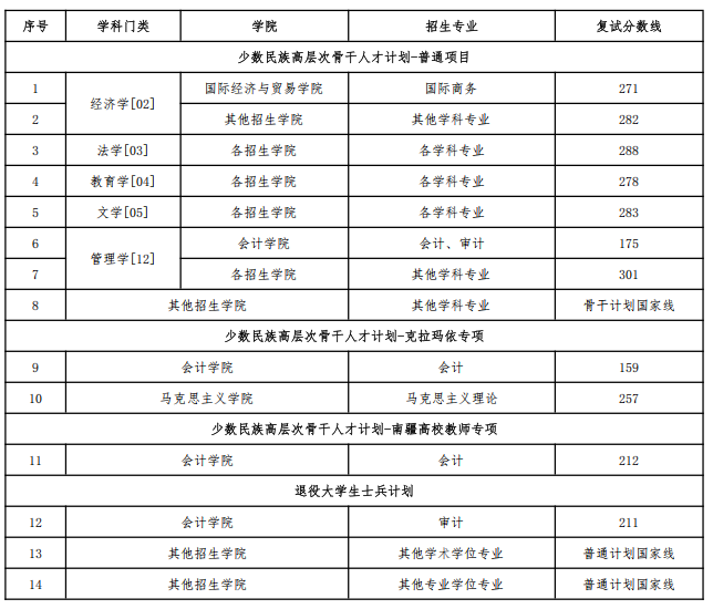 中央财经大学2026年考研分数线
