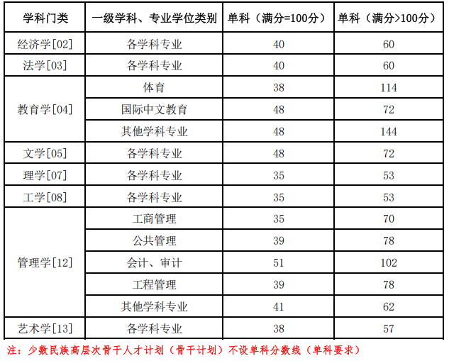 中央财经大学2026年考研分数线