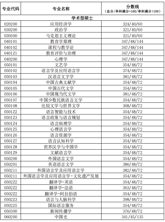 北京语言大学2026年硕士研究生复试分数线