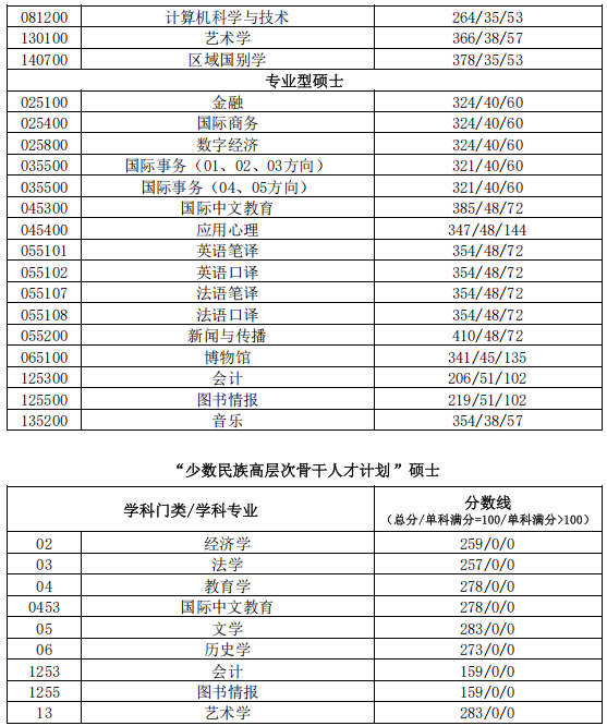 北京语言大学2026年硕士研究生复试分数线