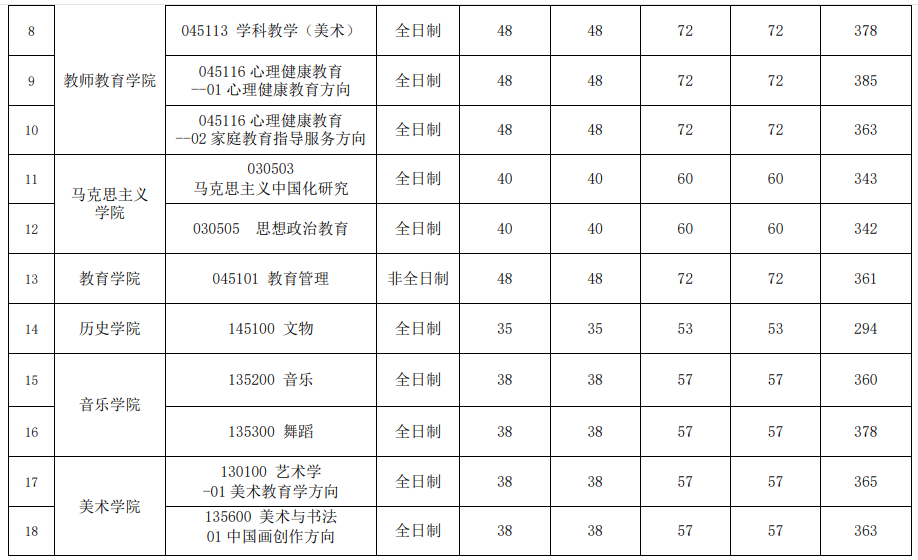 首都师范大学2026年考研分数线
