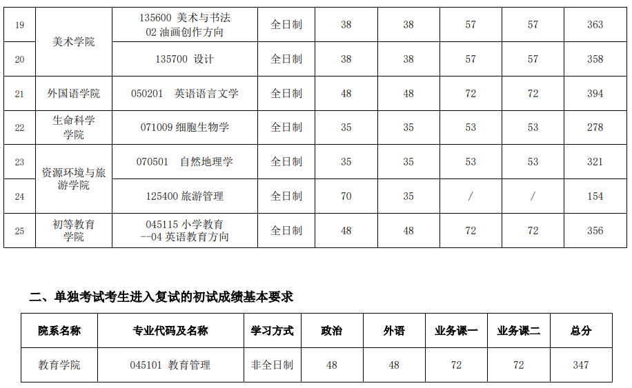 首都师范大学2026年考研分数线