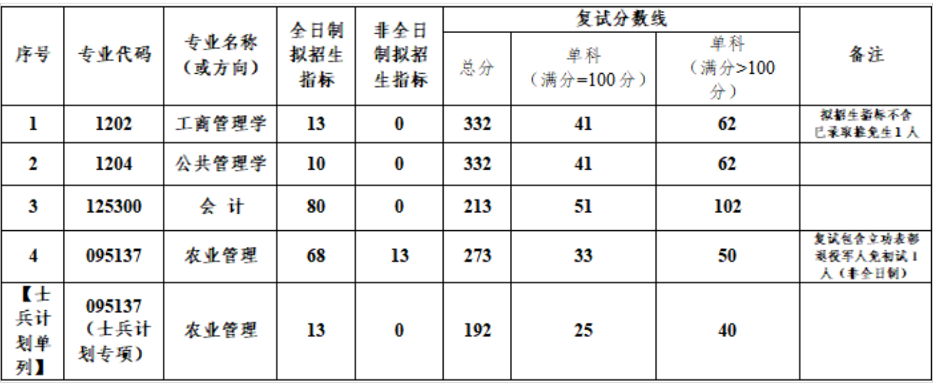武汉轻工大学管理学院2026年考研分数线