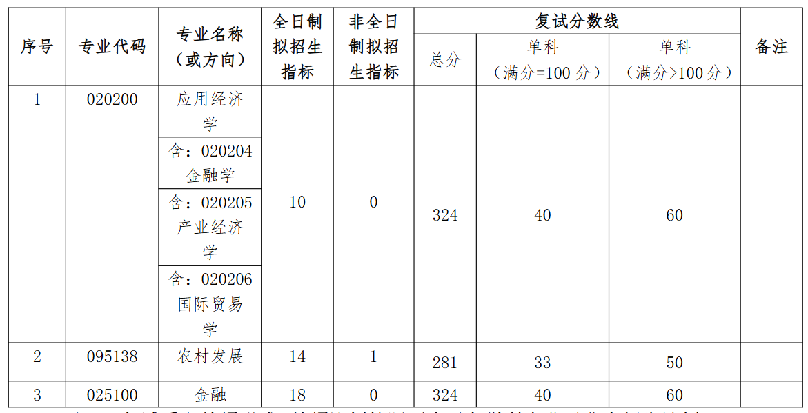 武汉轻工大学经济学院2026年考研分数线