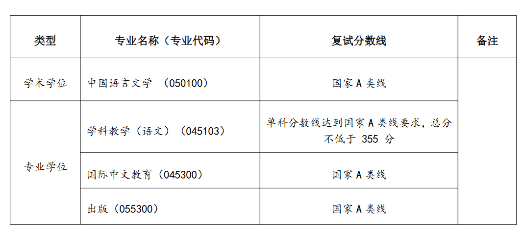 湖北大学文学院2026年考研分数线