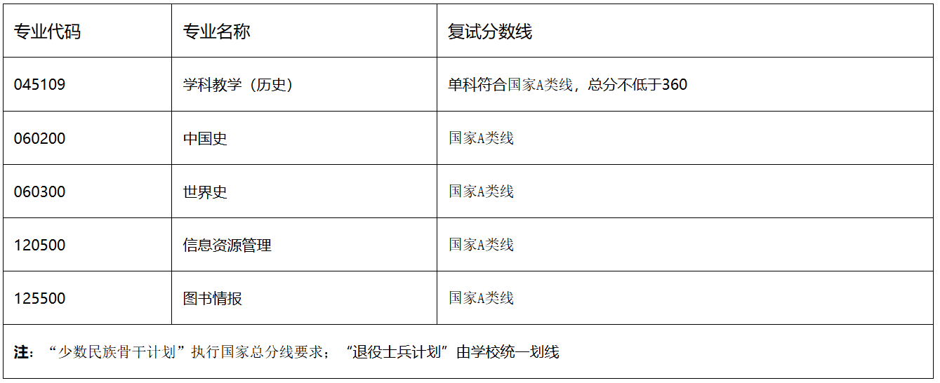 湖北大学历史文化学院2026年考研分数线
