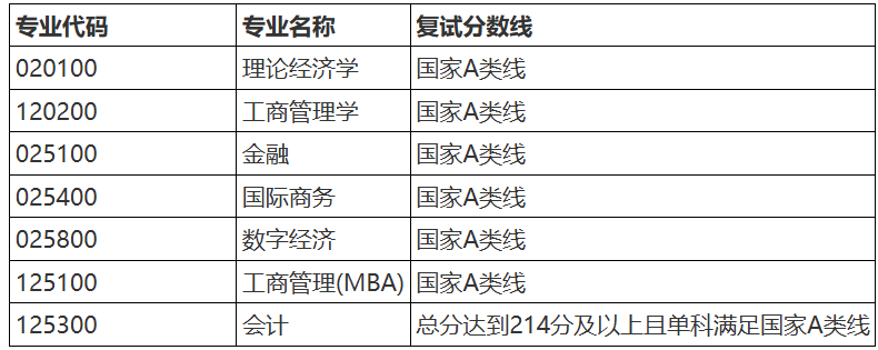 湖北大学商学院2026年考研分数线