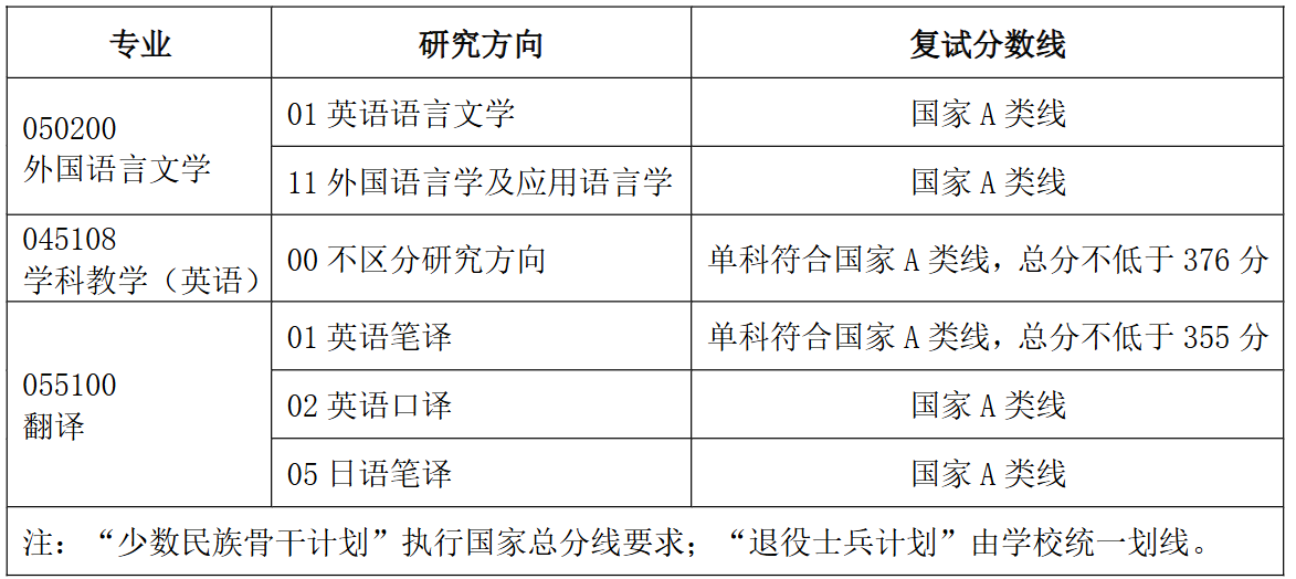 湖北大学外国语学院2026年考研分数线