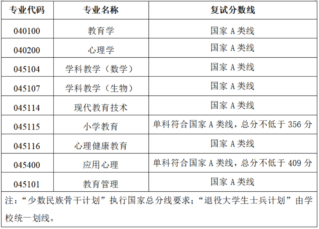湖北大学师范学院2026年考研分数线