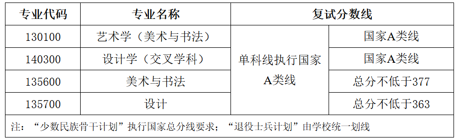 湖北大学艺术与设计学院2026年考研分数线