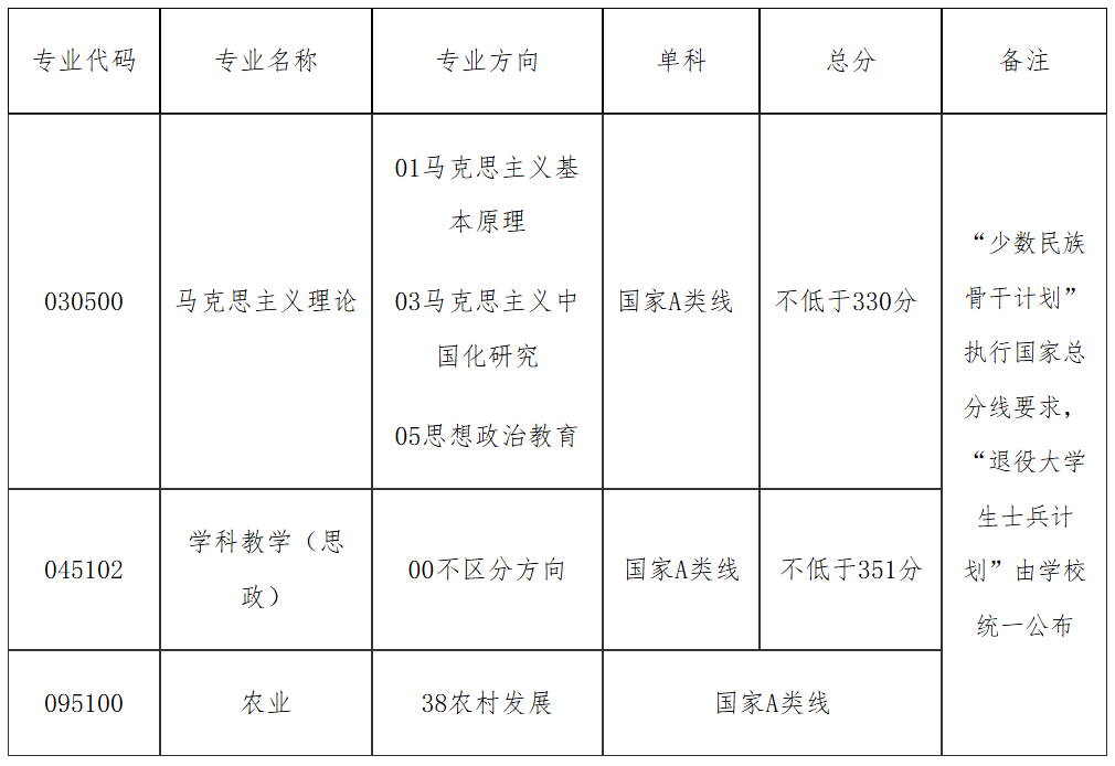 湖北大学马克思主义学院2026年考研分数线