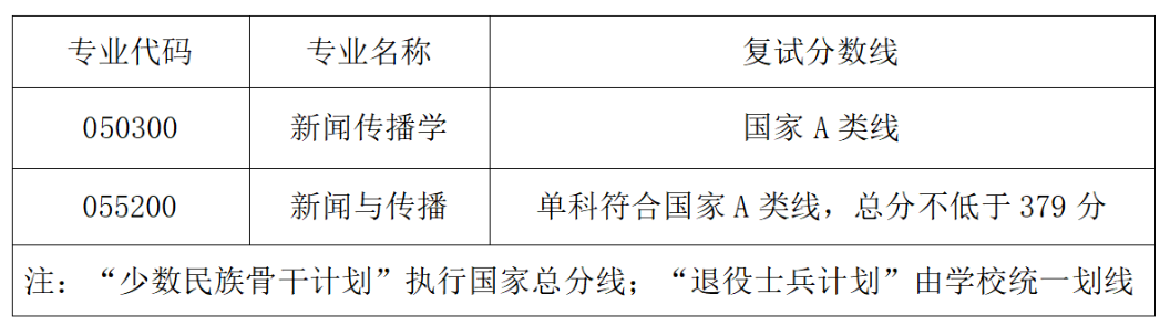 湖北大学新闻传播学院2026年考研分数线