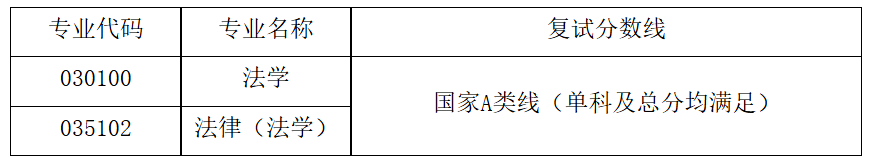 湖北大学法学院2026年考研分数线