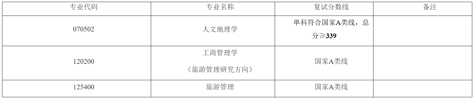 湖北大学旅游学院2026年考研分数线