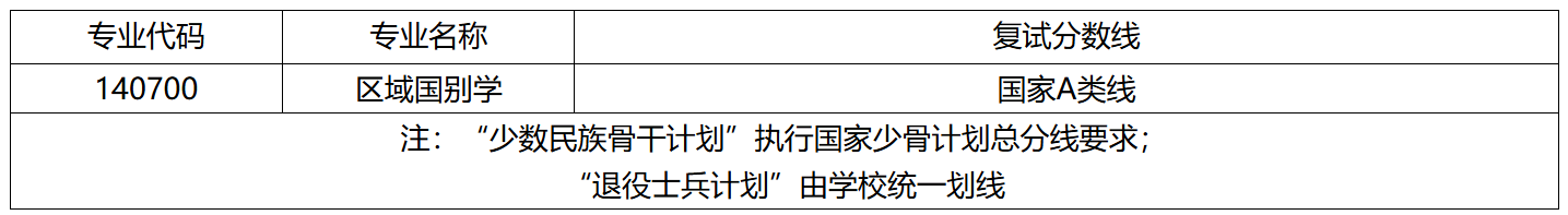 湖北大学区域与国别研究院院2026年考研分数线