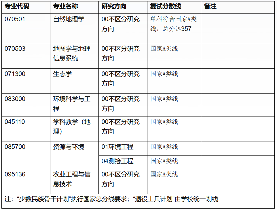 湖北大学资源环境学院2026年考研分数线
