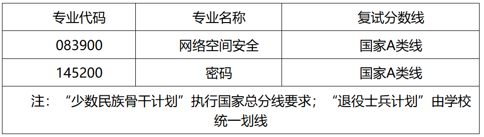 湖北大学网络空间安全学院2026年考研分数线