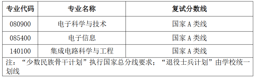 湖北大学集成电路学院2026年考研分数线