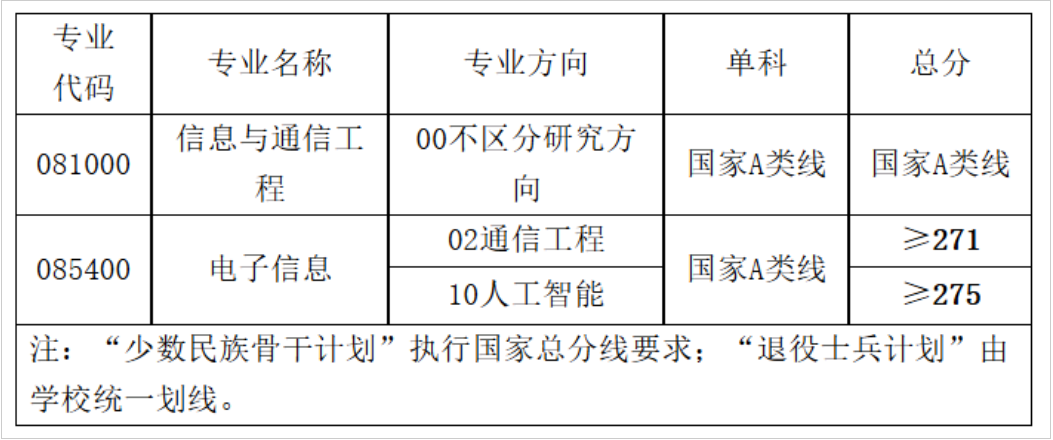 湖北大学人工智能学院2026年考研分数线