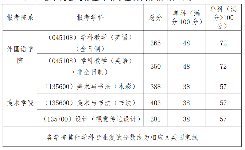 湖北师范大学2026年考研分数线