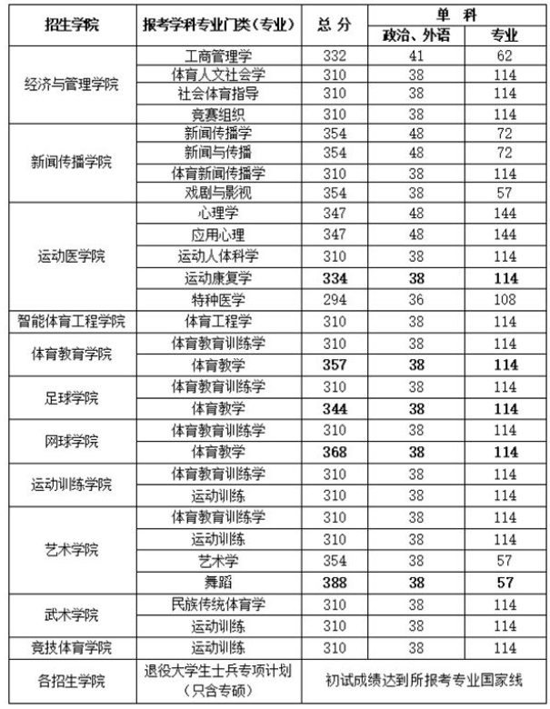 武汉体育学院2026年考研基本复试分数线