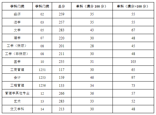 青岛科技大学2026年硕士研究生复试分数线