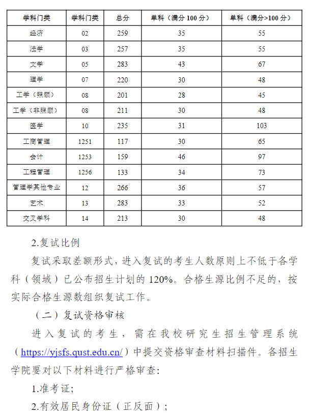 青岛科技大学2026年硕士研究生招生复试录取工作方案