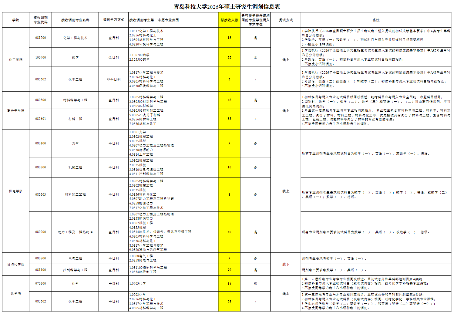 青岛科技大学2026年硕士研究生招生调剂公告