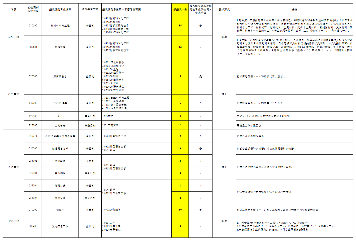 青岛科技大学2026年硕士研究生招生调剂公告